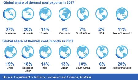 Global Share - Coal export 2018 - Australian Report